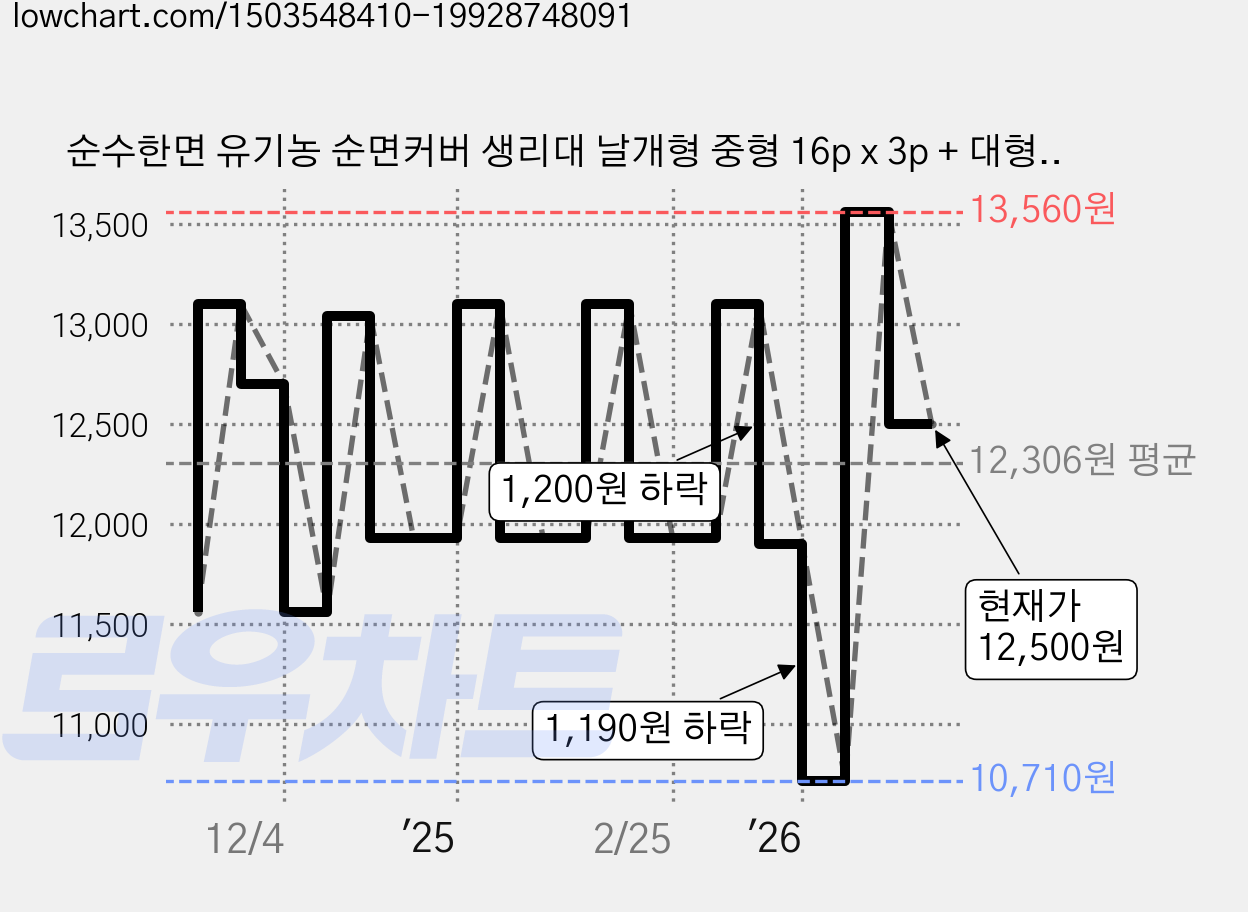 순수한면 유기농 순면커버 생리대 날개형 중형 16p x 3p + 대형 14p, 1세트, 16매 가격 변동 차트, 현재가 12,500원, 관측 최저가 10,710원