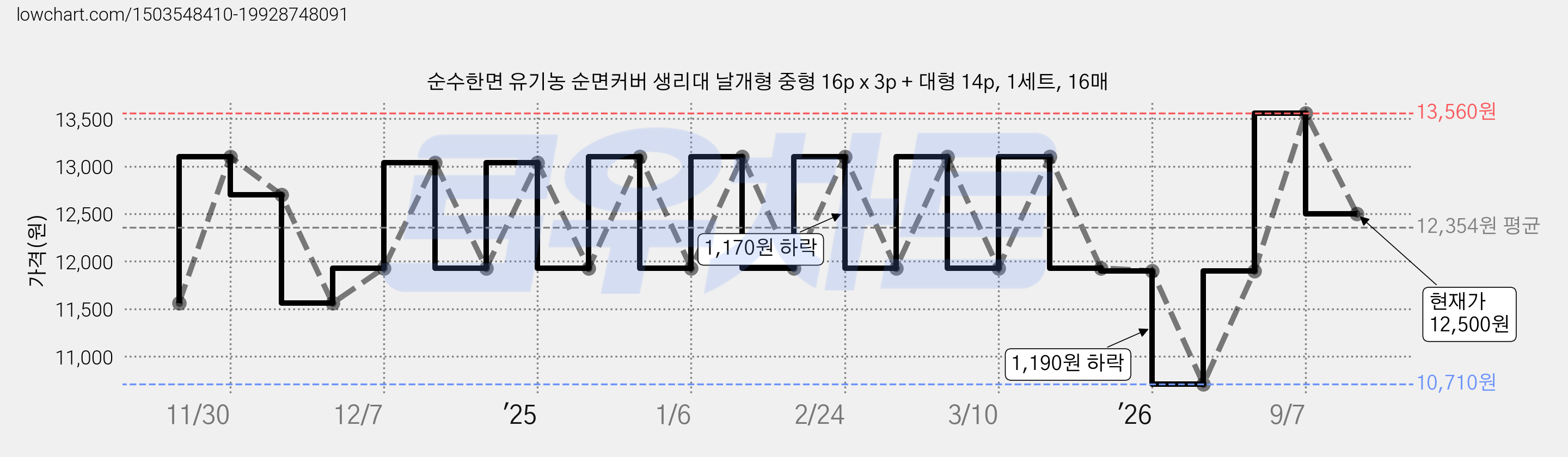 순수한면 유기농 순면커버 생리대 날개형 중형 16p x 3p + 대형 14p, 1세트, 16매 가격 변동 차트, 현재가 12,500원, 관측 최저가 10,710원