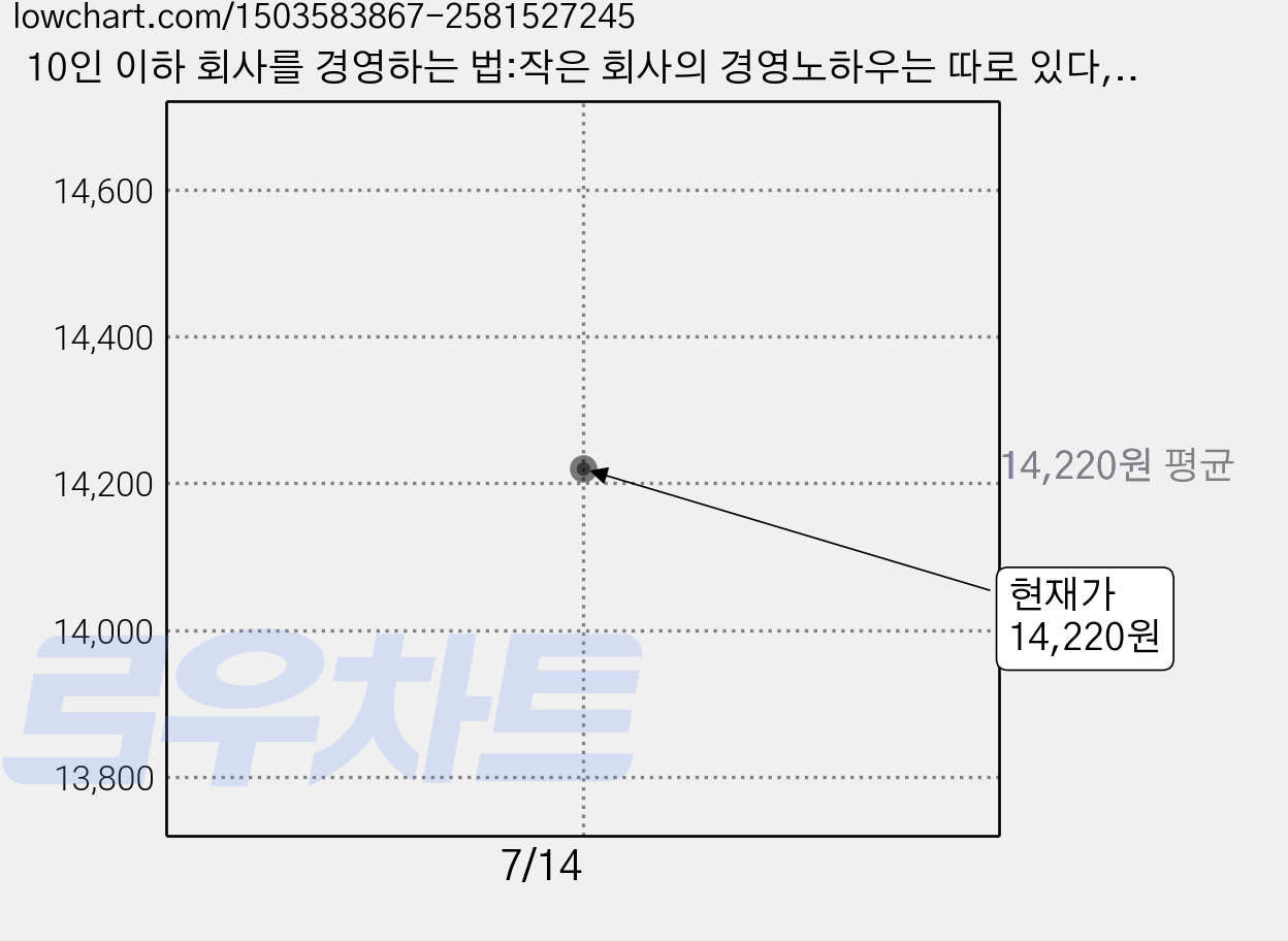 10인 이하 회사를 경영하는 법:작은 회사의 경영노하우는 따로 있다, 페이퍼로드, 이시노 세이이치 가격 변동 차트, 현재가 14,220원
