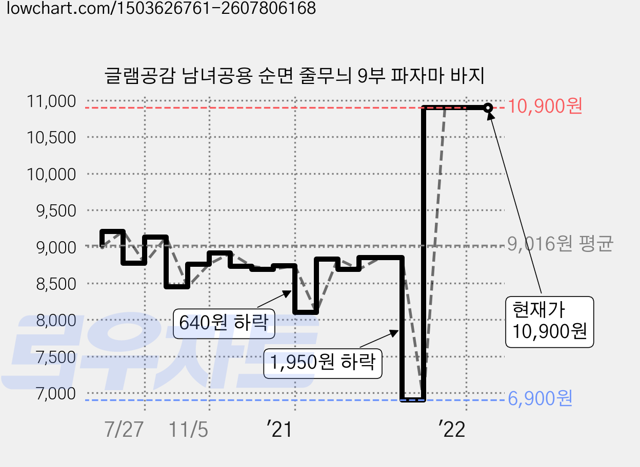 글램공감 남녀공용 순면 줄무늬 9부 파자마 바지 가격 변동 차트, 현재가 10,900원, 역대최저가
