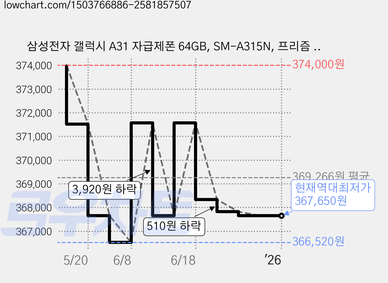 삼성전자 갤럭시 A31 자급제폰 64GB, SM-A315N, 프리즘 크러시 블루 가격 변동 차트, 현재가 367,650원, 역대최저가