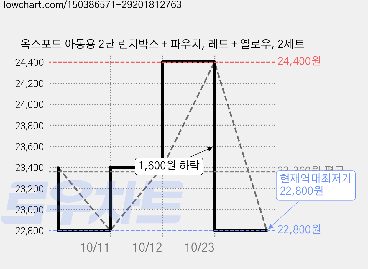 옥스포드 아동용 2단 런치박스 + 파우치, 레드 + 옐로우, 2세트 가격 변동 차트, 현재가 22,800원, 역대최저가