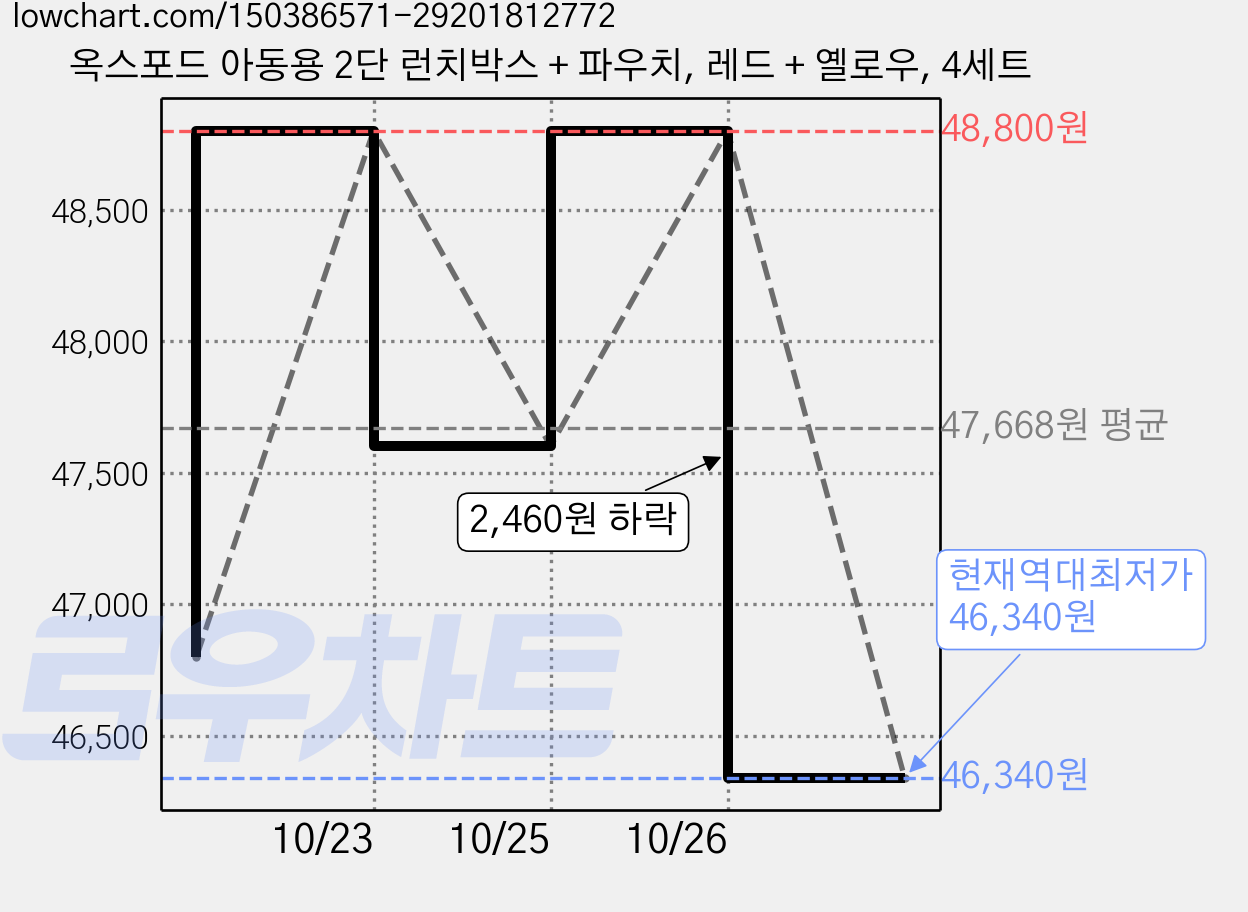 옥스포드 아동용 2단 런치박스 + 파우치, 레드 + 옐로우, 4세트 가격 변동 차트, 현재가 46,340원, 역대최저가