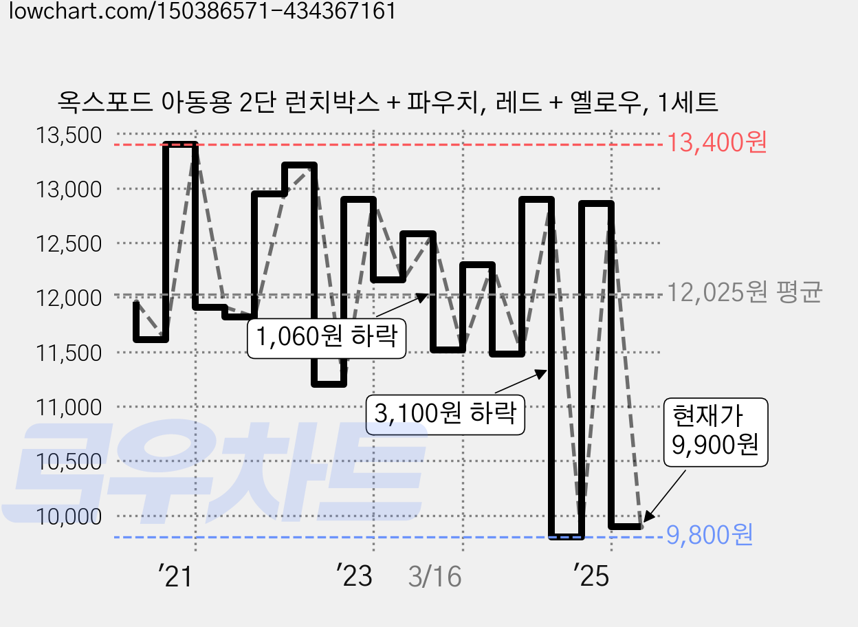 옥스포드 아동용 2단 런치박스 + 파우치, 레드 + 옐로우, 1세트 가격 변동 차트, 현재가 9,900원, 관측 최저가 9,800원