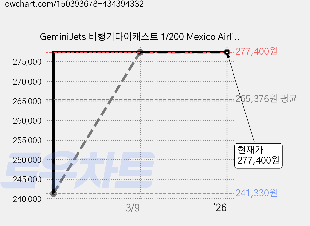 GeminiJets 비행기다이캐스트 1/200 Mexico Airlines B737-800/s XA-AMK, 혼합 색상, 1개 가격 변동 차트, 현재가 277,400원, 역대최저가