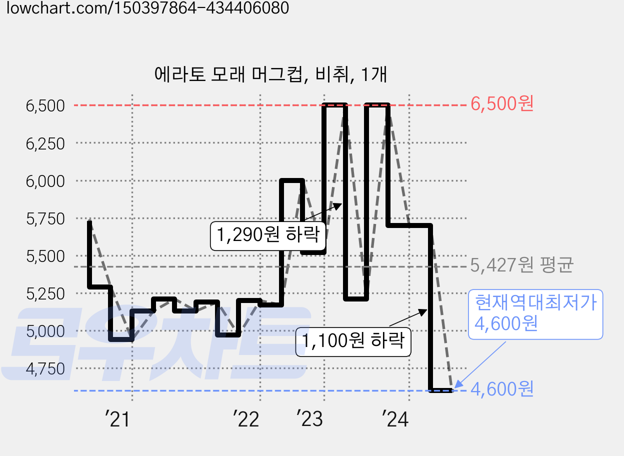 에라토 모래 머그컵, 비취, 1개 가격 변동 차트, 현재가 4,600원, 역대최저가