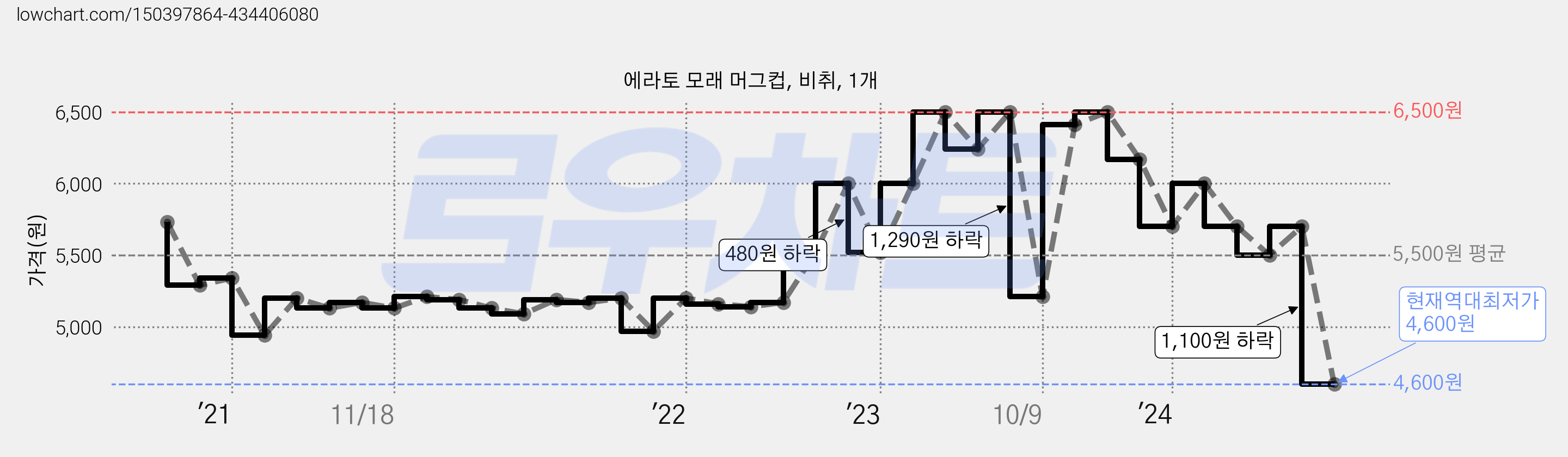 에라토 모래 머그컵, 비취, 1개 가격 변동 차트, 현재가 4,600원, 역대최저가