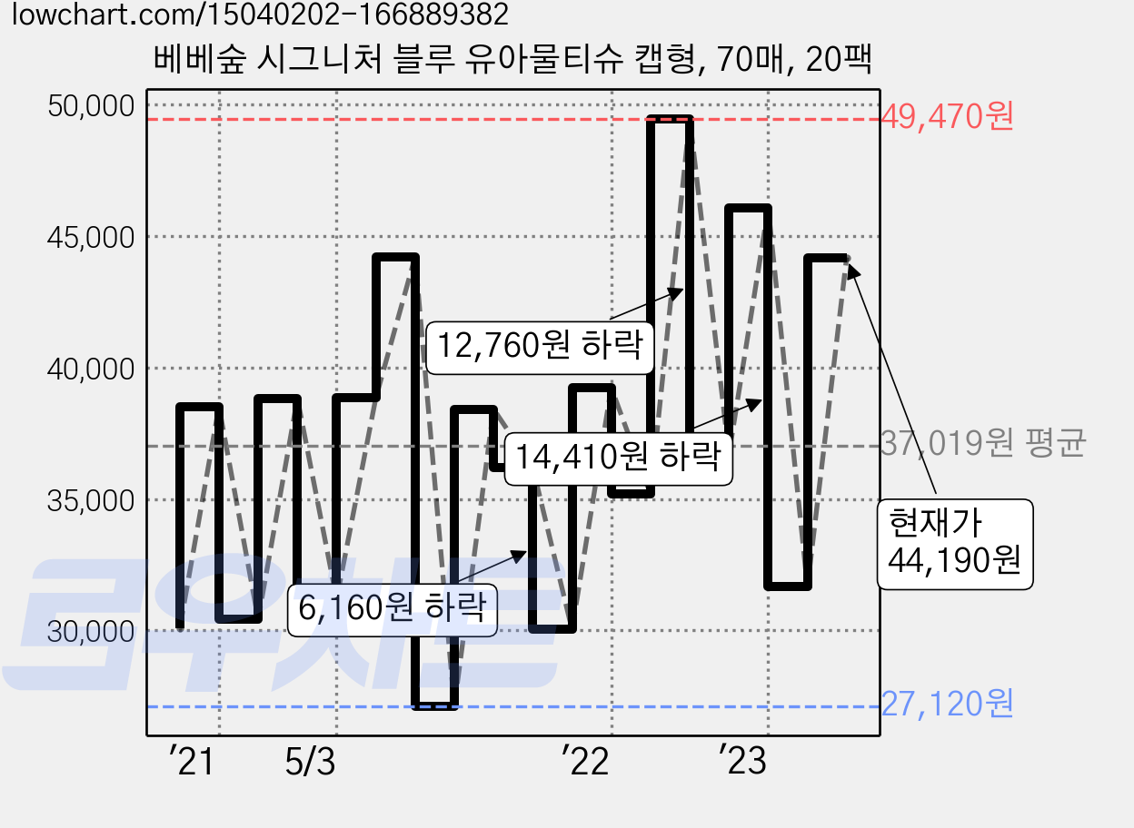 베베숲 시그니처 블루 유아물티슈 캡형, 70매, 20팩 가격 변동 차트, 현재가 44,190원, 관측 최저가 27,120원