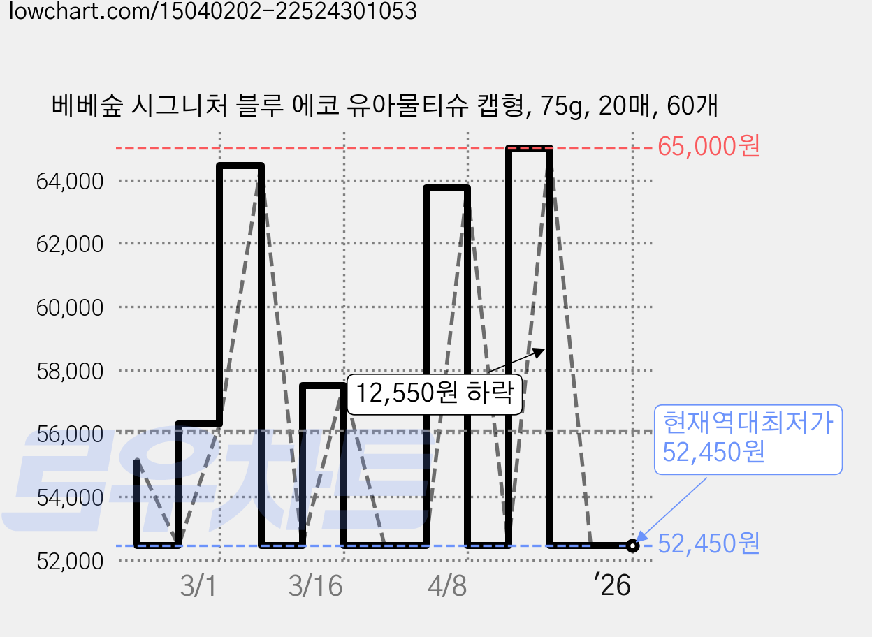 베베숲 시그니처 블루 에코 유아물티슈 캡형, 75g, 20매, 60개 가격 변동 차트, 현재가 52,450원, 역대최저가