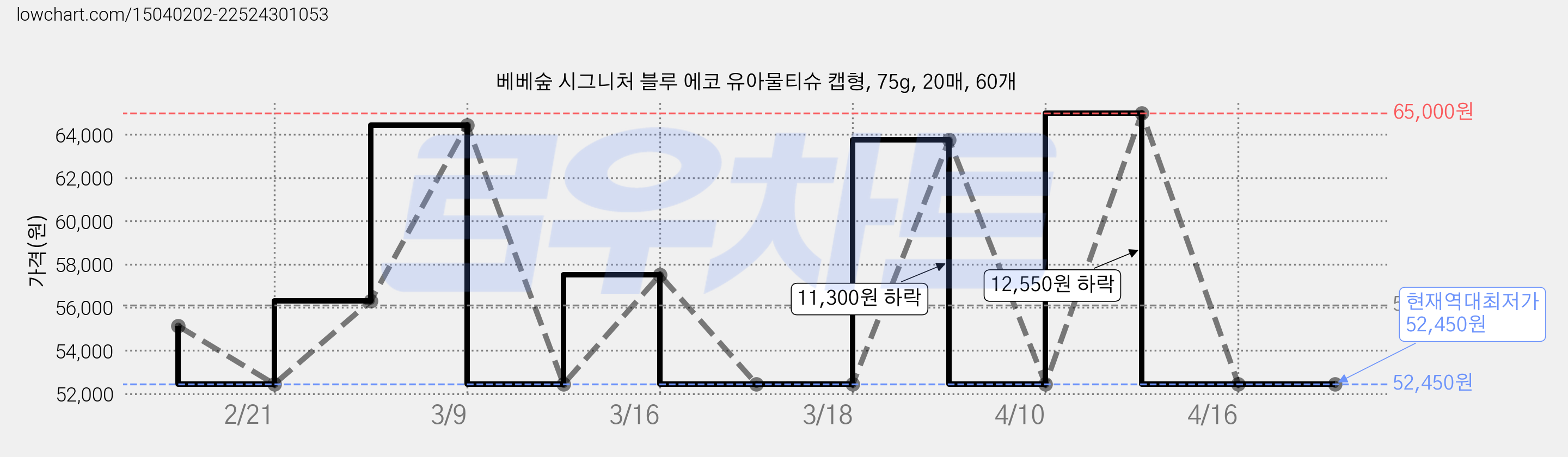 베베숲 시그니처 블루 에코 유아물티슈 캡형, 75g, 20매, 60개 가격 변동 차트, 현재가 52,450원, 역대최저가