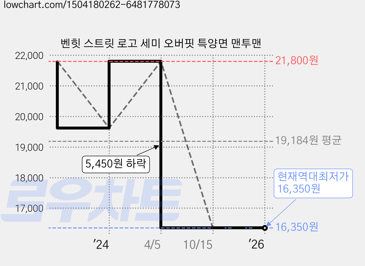 벤힛 스트릿 로고 세미 오버핏 특양면 맨투맨 가격 변동 차트, 현재가 16,350원, 역대최저가