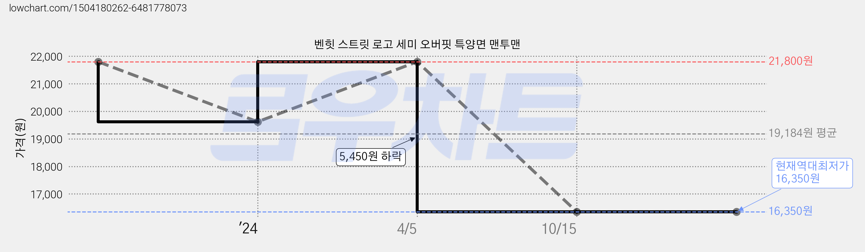 벤힛 스트릿 로고 세미 오버핏 특양면 맨투맨 가격 변동 차트, 현재가 16,350원, 역대최저가