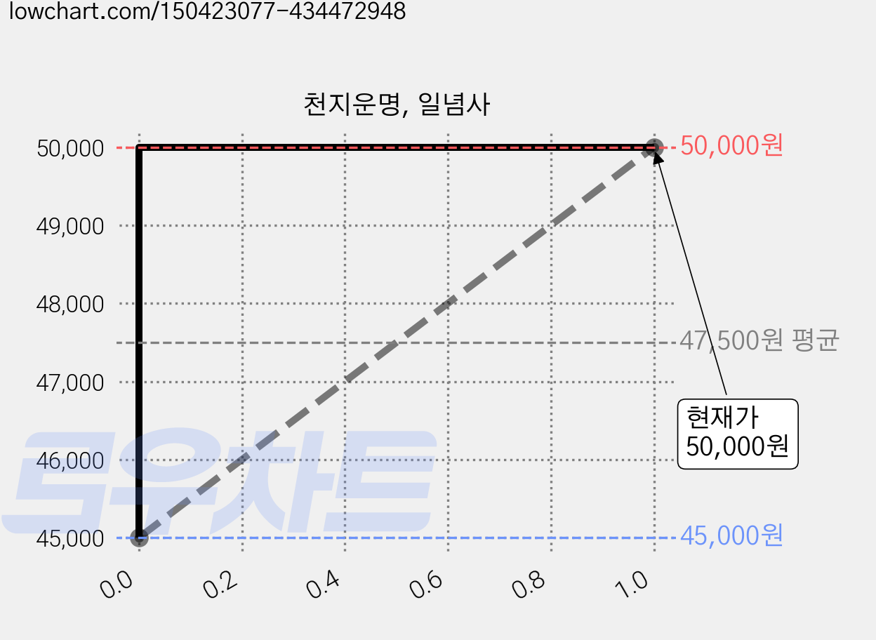 천지운명, 일념사 가격 변동 차트, 현재가 50,000원, 관측 최저가 45,000원