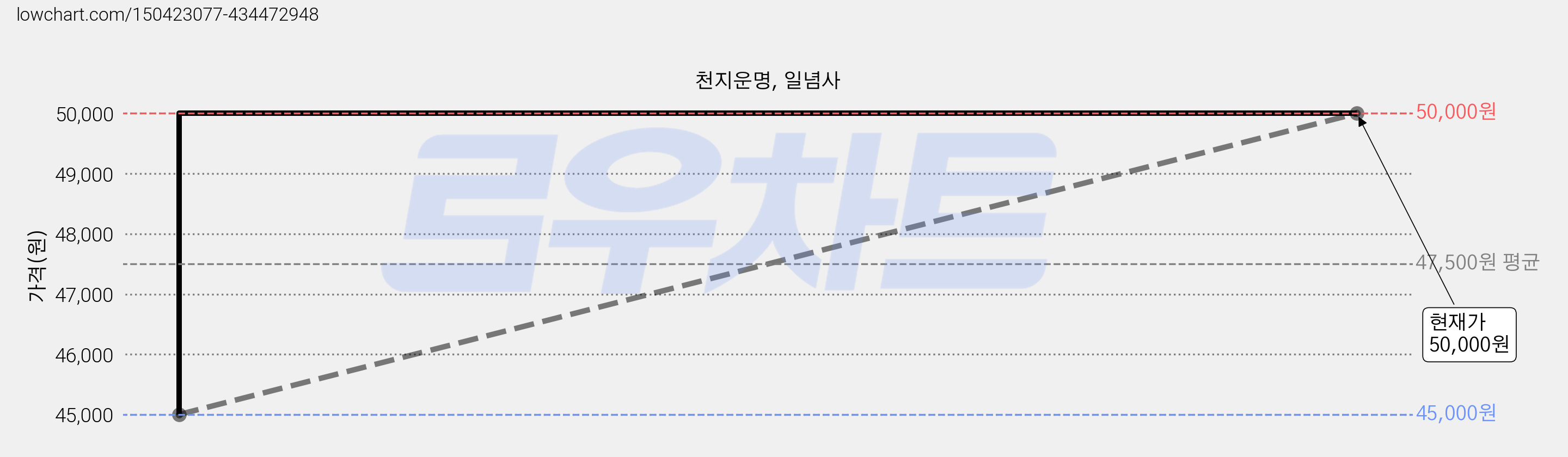 천지운명, 일념사 가격 변동 차트, 현재가 50,000원, 관측 최저가 45,000원