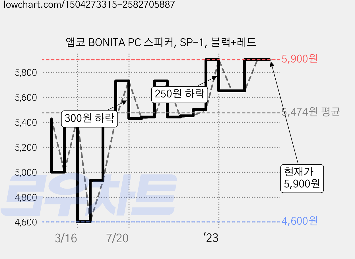 앱코 BONITA PC 스피커, SP-1, 블랙+레드 가격 변동 차트, 현재가 5,900원, 관측 최저가 4,600원