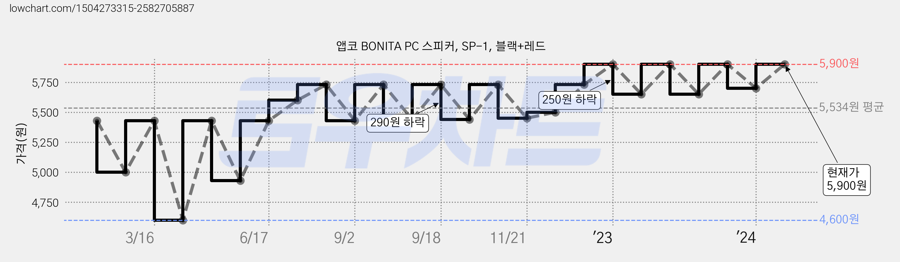 앱코 BONITA PC 스피커, SP-1, 블랙+레드 가격 변동 차트, 현재가 5,900원, 관측 최저가 4,600원
