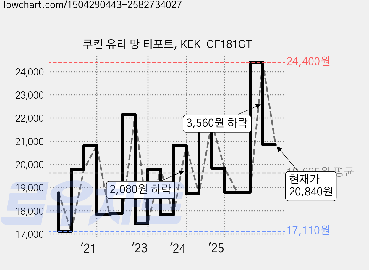 쿠킨 유리 망 티포트, KEK-GF181GT 가격 변동 차트, 현재가 20,840원, 관측 최저가 16,550원