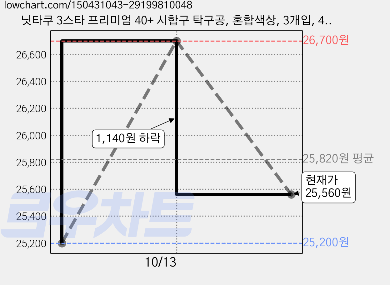 닛타쿠 3스타 프리미엄 40+ 시합구 탁구공, 혼합색상, 3개입, 4개 가격 변동 차트, 현재가 25,560원, 관측 최저가 25,200원