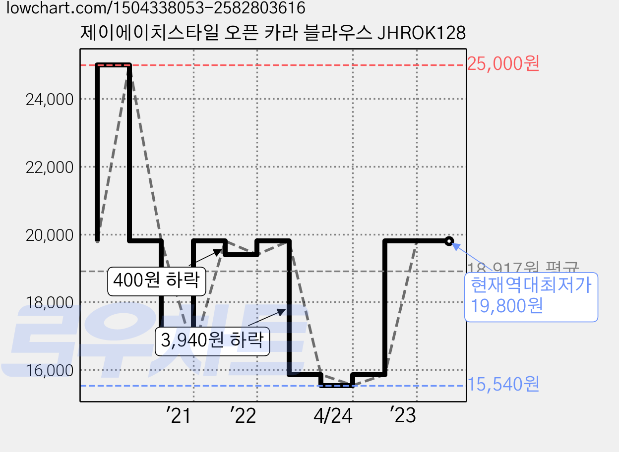 제이에이치스타일 오픈 카라 블라우스 JHROK128 가격 변동 차트, 현재가 19,800원, 역대최저가