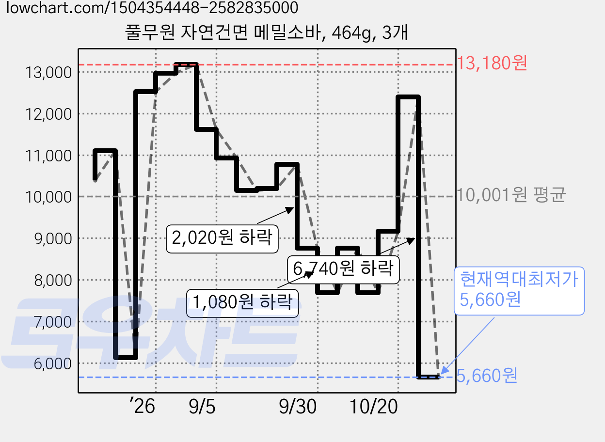 풀무원 자연건면 메밀소바, 464g, 3개 가격 변동 차트, 현재가 5,660원, 역대최저가
