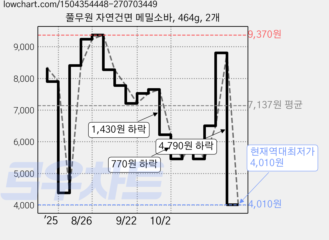 풀무원 자연건면 메밀소바, 464g, 2개 가격 변동 차트, 현재가 4,010원, 역대최저가