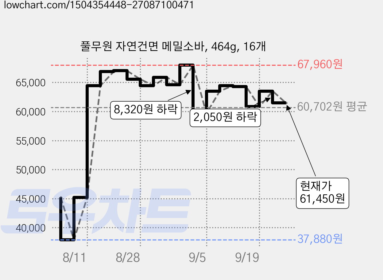 풀무원 자연건면 메밀소바, 464g, 16개 가격 변동 차트, 현재가 61,450원, 관측 최저가 37,880원