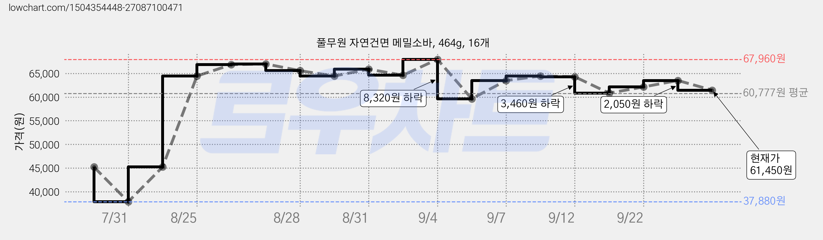 풀무원 자연건면 메밀소바, 464g, 16개 가격 변동 차트, 현재가 61,450원, 관측 최저가 37,880원
