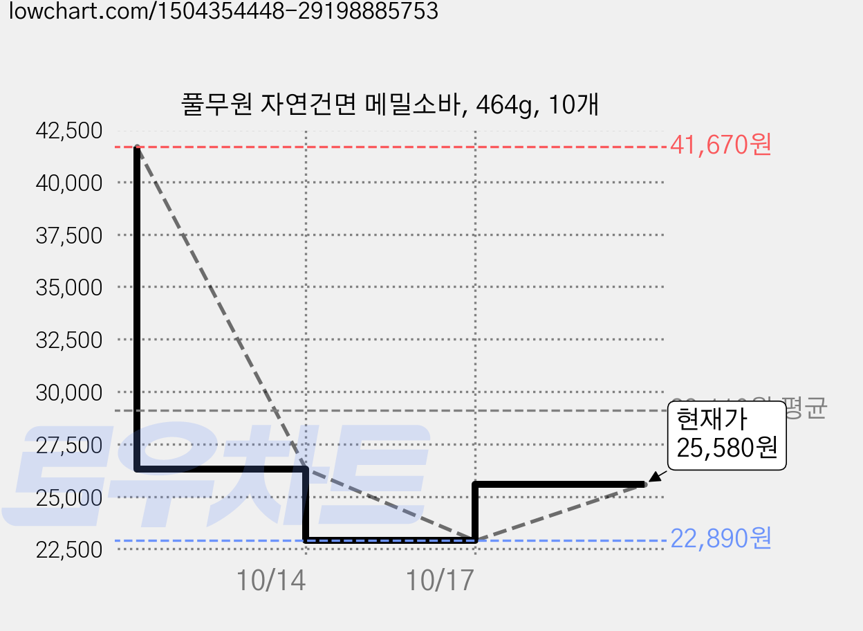 풀무원 자연건면 메밀소바, 464g, 10개 가격 변동 차트, 현재가 25,580원, 관측 최저가 22,890원