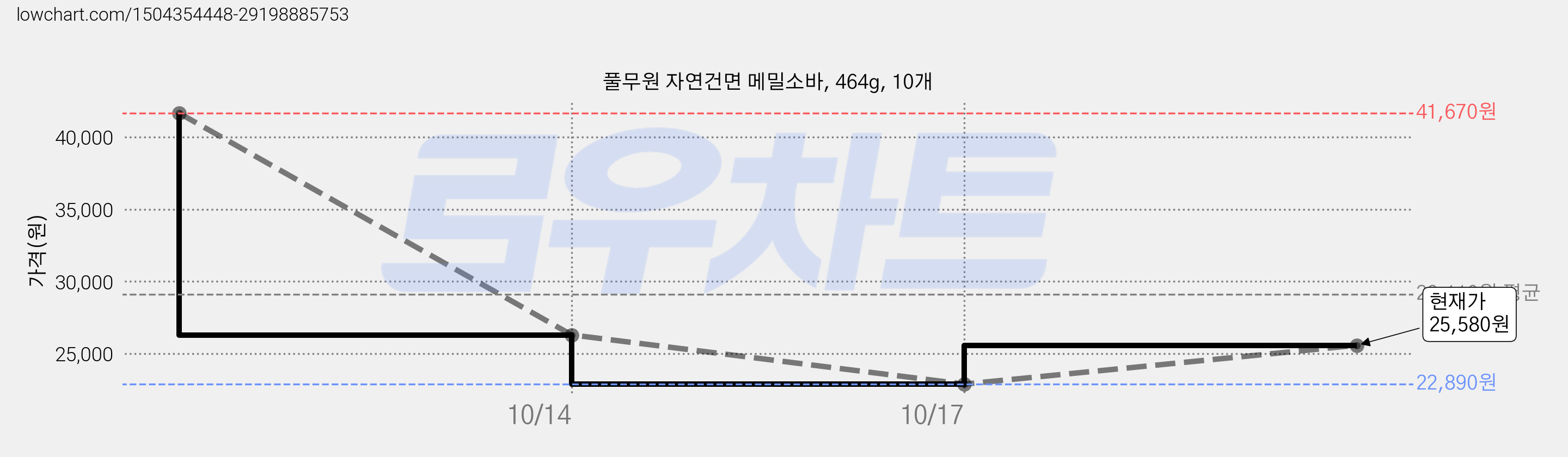 풀무원 자연건면 메밀소바, 464g, 10개 가격 변동 차트, 현재가 25,580원, 관측 최저가 22,890원