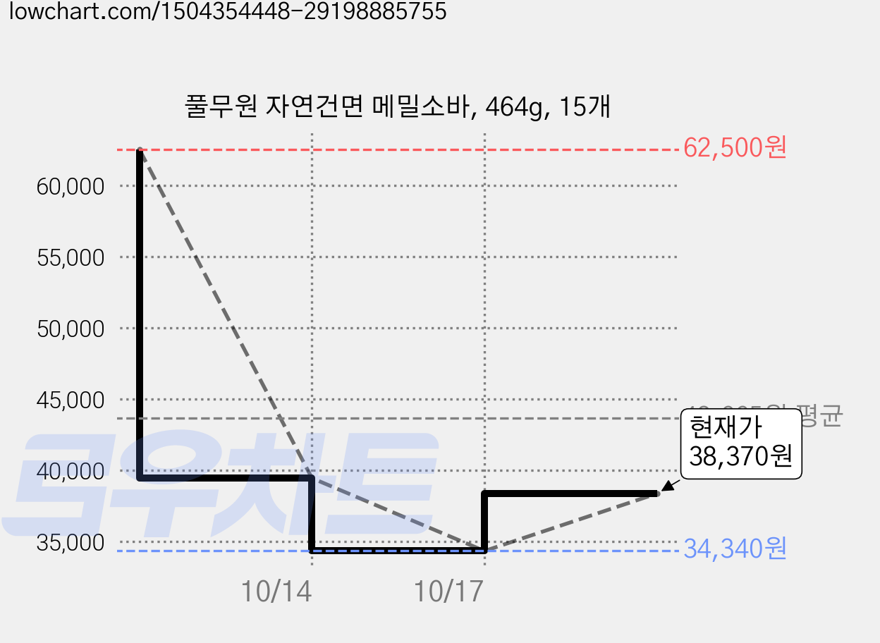 풀무원 자연건면 메밀소바, 464g, 15개 가격 변동 차트, 현재가 38,370원, 관측 최저가 34,340원