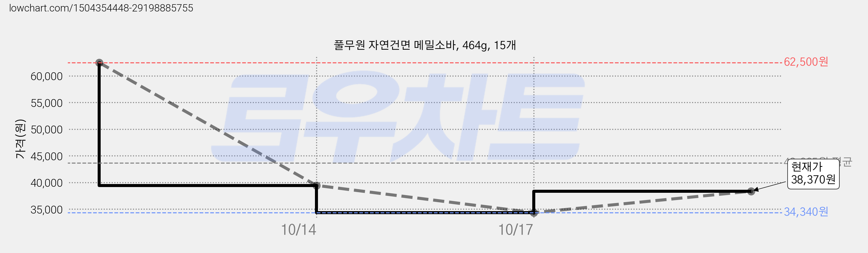 풀무원 자연건면 메밀소바, 464g, 15개 가격 변동 차트, 현재가 38,370원, 관측 최저가 34,340원