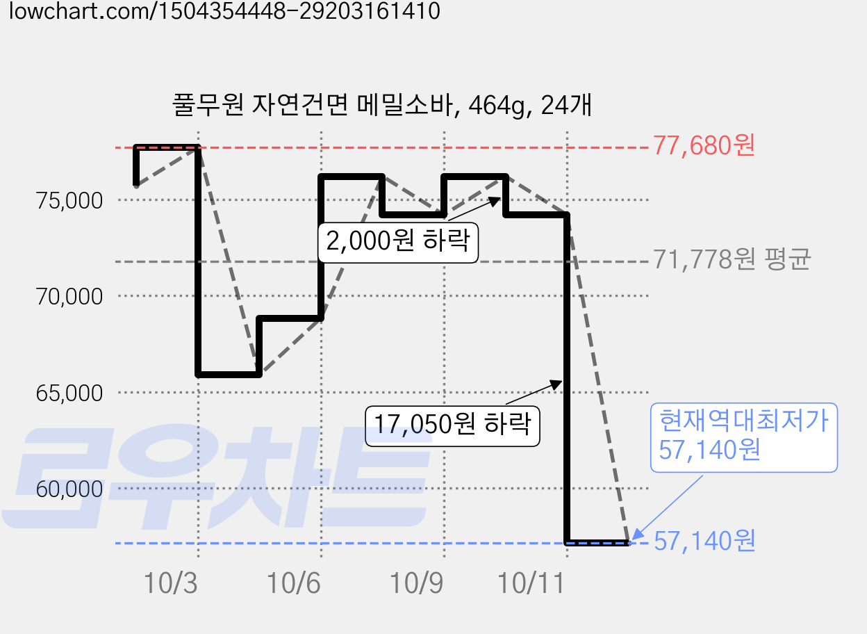 풀무원 자연건면 메밀소바, 464g, 24개 가격 변동 차트, 현재가 57,140원, 역대최저가