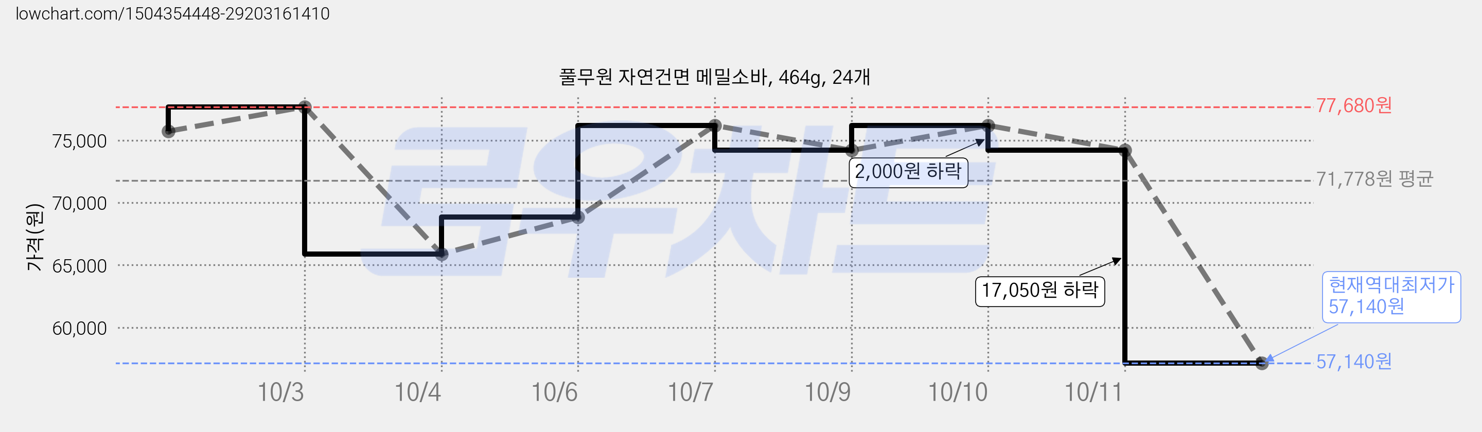 풀무원 자연건면 메밀소바, 464g, 24개 가격 변동 차트, 현재가 57,140원, 역대최저가