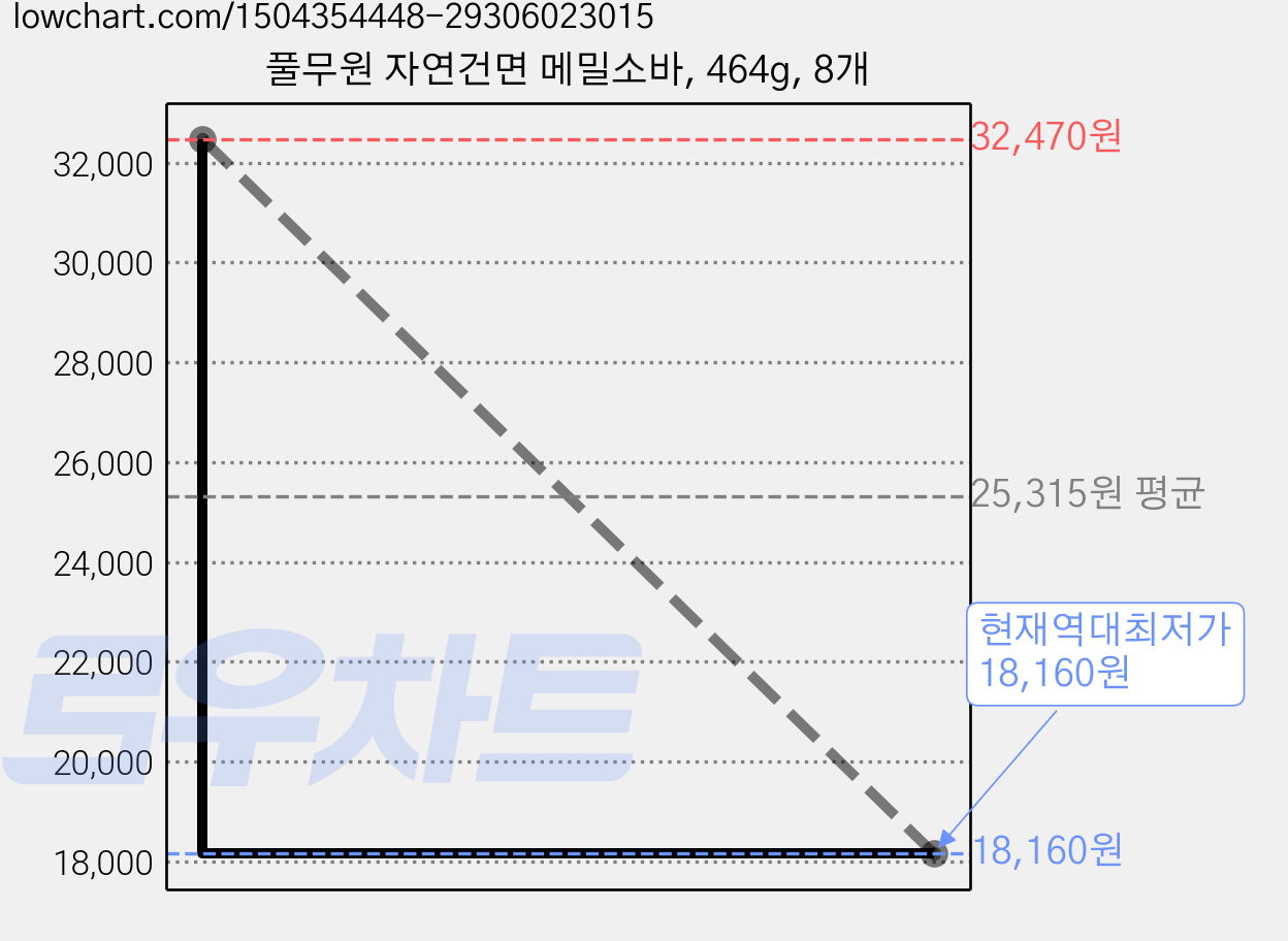 풀무원 자연건면 메밀소바, 464g, 8개 가격 변동 차트, 현재가 18,160원, 역대최저가