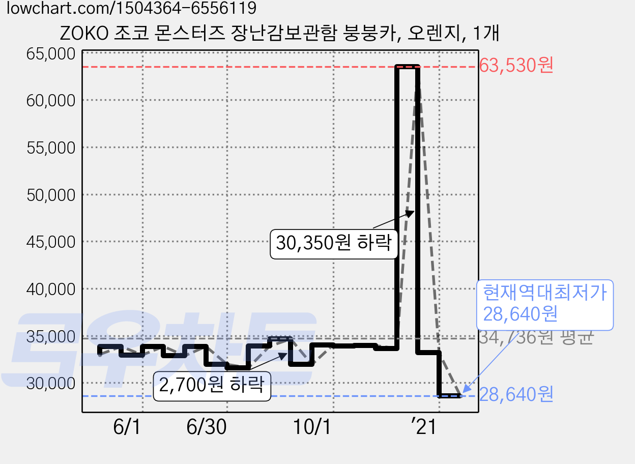 ZOKO 조코 몬스터즈 장난감보관함 붕붕카, 오렌지, 1개 가격 변동 차트, 현재가 28,640원, 역대최저가