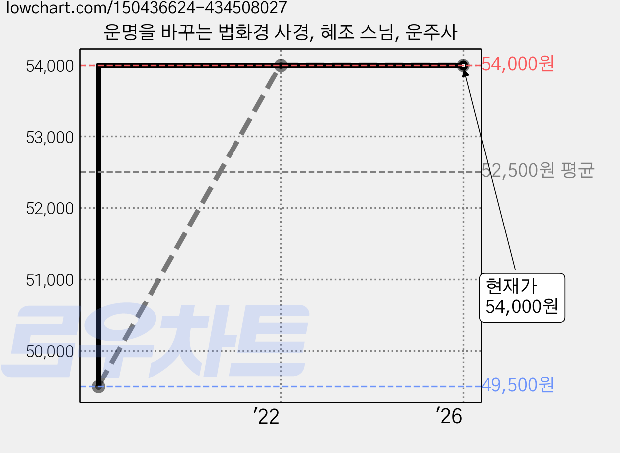 운명을 바꾸는 법화경 사경, 혜조 스님, 운주사 가격 변동 차트, 현재가 54,000원, 관측 최저가 49,500원