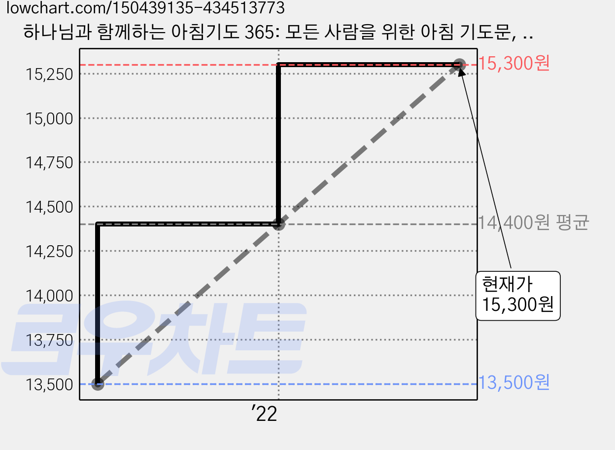 하나님과 함께하는 아침기도 365: 모든 사람을 위한 아침 기도문, 김민정, 생명의말씀사 가격 변동 차트, 현재가 15,300원, 관측 최저가 13,500원
