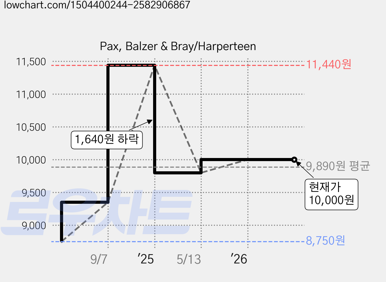 Pax, Balzer & Bray/Harperteen 가격 변동 차트, 현재가 10,000원, 관측 최저가 8,750원