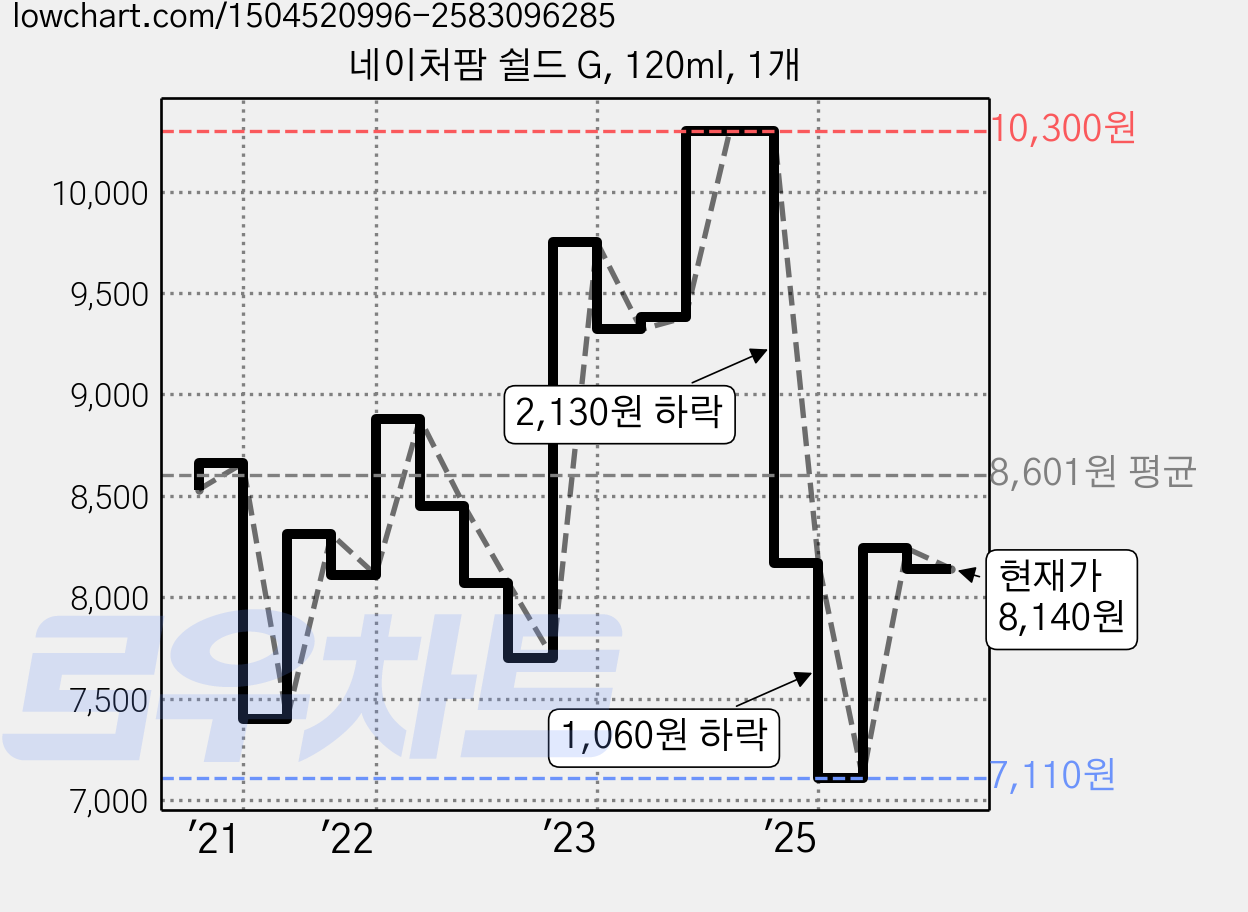 네이처팜 쉴드 G, 120ml, 1개 가격 변동 차트, 현재가 8,140원, 관측 최저가 7,110원