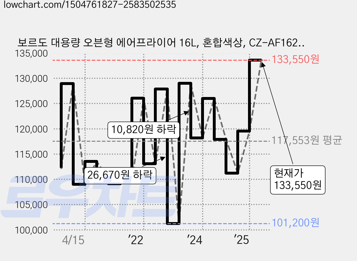 보르도 대용량 오븐형 에어프라이어 16L, 혼합색상, CZ-AF1629KA 가격 변동 차트, 현재가 133,550원, 관측 최저가 101,200원
