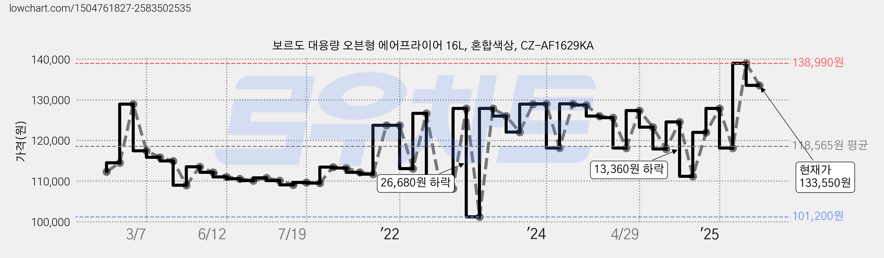 보르도 대용량 오븐형 에어프라이어 16L, 혼합색상, CZ-AF1629KA 가격 변동 차트, 현재가 133,550원, 관측 최저가 101,200원