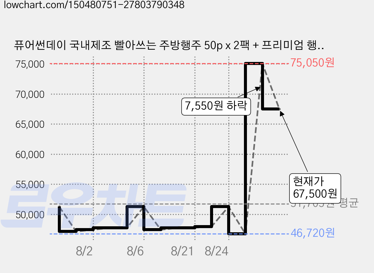 퓨어썬데이 국내제조 빨아쓰는 주방행주 50p x 2팩 + 프리미엄 행주 10p, 4세트 가격 변동 차트, 현재가 67,500원, 관측 최저가 43,560원