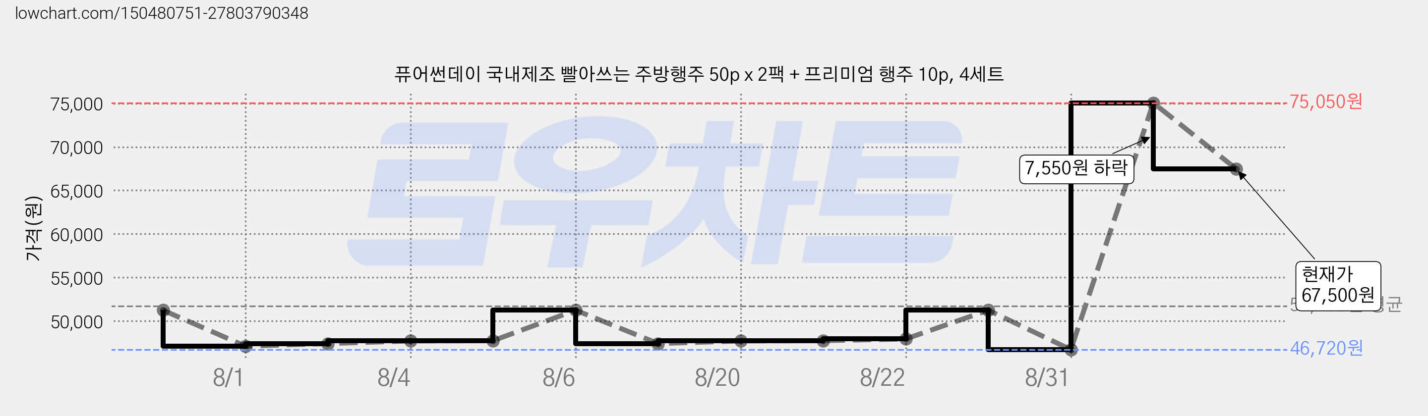 퓨어썬데이 국내제조 빨아쓰는 주방행주 50p x 2팩 + 프리미엄 행주 10p, 4세트 가격 변동 차트, 현재가 67,500원, 관측 최저가 43,560원