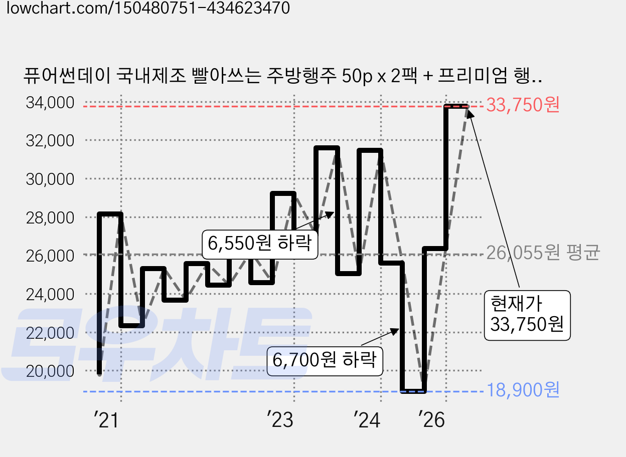 퓨어썬데이 국내제조 빨아쓰는 주방행주 50p x 2팩 + 프리미엄 행주 10p, 2세트 가격 변동 차트, 현재가 33,750원, 관측 최저가 15,440원