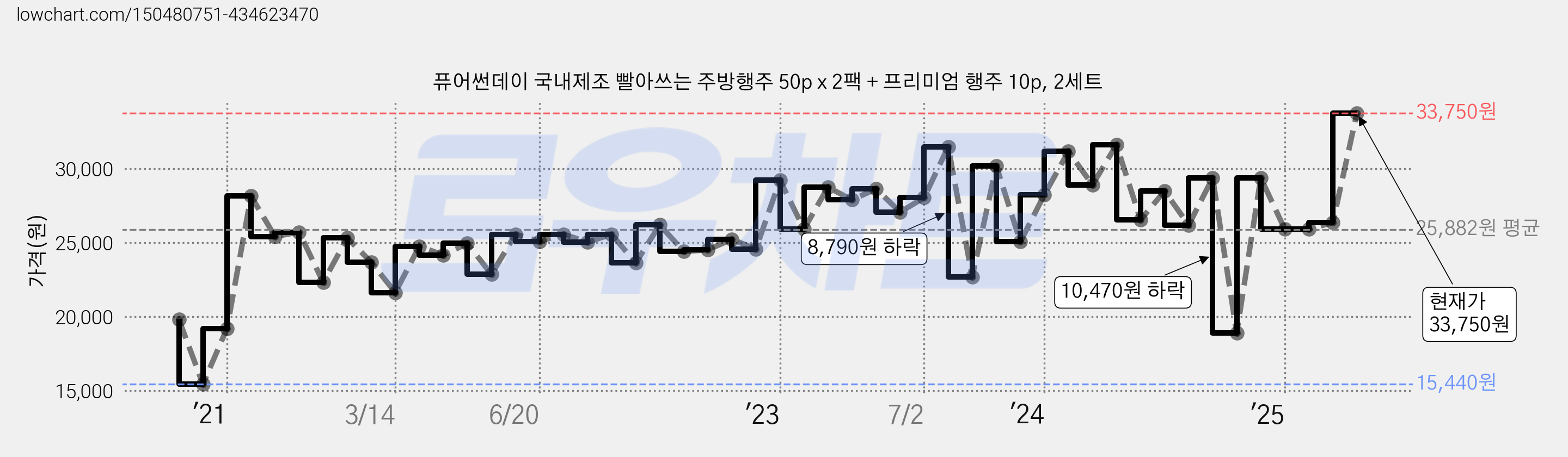 퓨어썬데이 국내제조 빨아쓰는 주방행주 50p x 2팩 + 프리미엄 행주 10p, 2세트 가격 변동 차트, 현재가 33,750원, 관측 최저가 15,440원