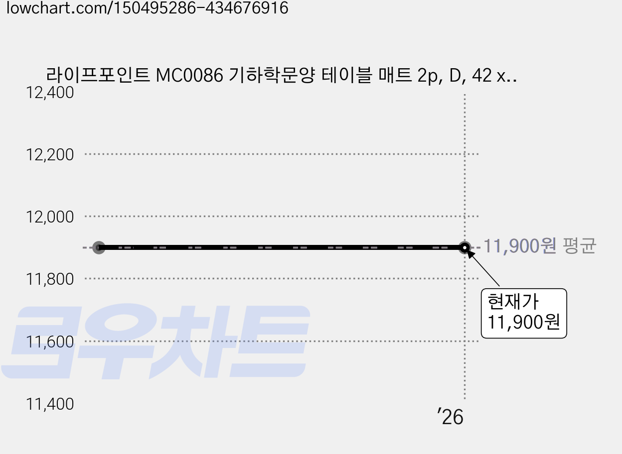 라이프포인트 MC0086 기하학문양 테이블 매트 2p, D, 42 x 32 cm 가격 변동 차트, 현재가 11,900원