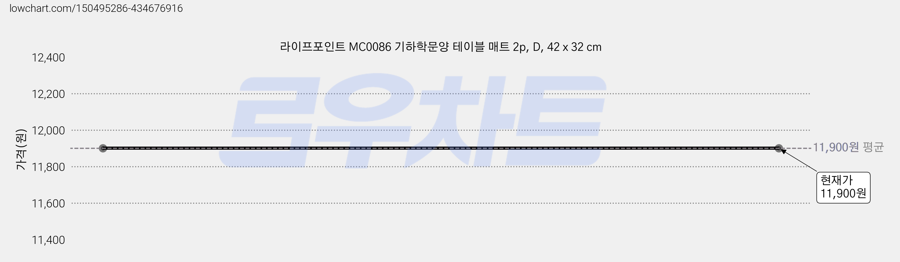 라이프포인트 MC0086 기하학문양 테이블 매트 2p, D, 42 x 32 cm 가격 변동 차트, 현재가 11,900원