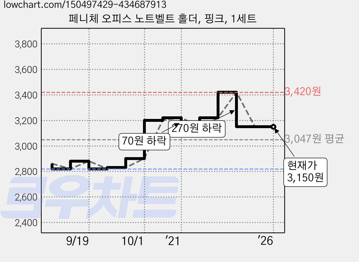 페니체 오피스 노트벨트 홀더, 핑크, 1세트 가격 변동 차트, 현재가 3,150원, 관측 최저가 2,820원