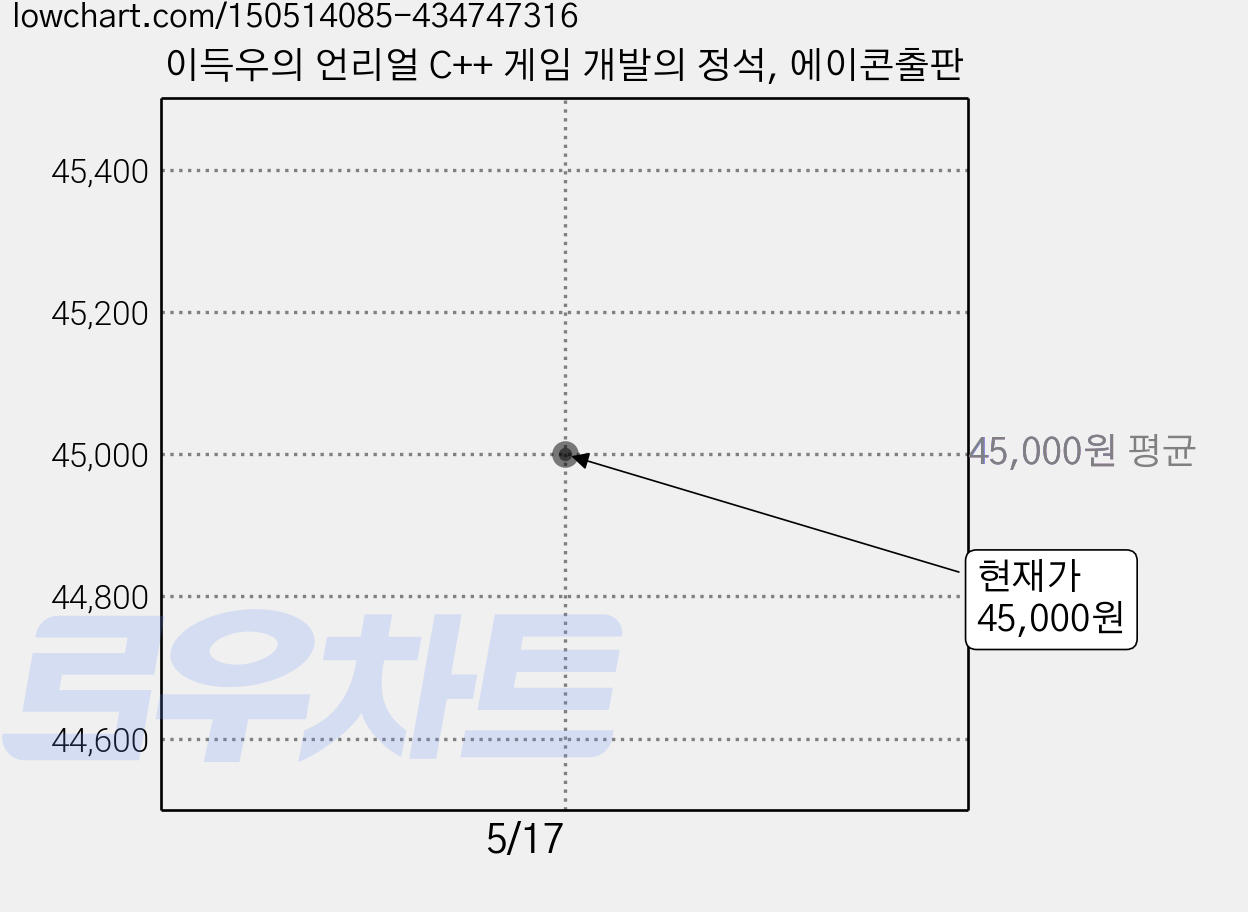 이득우의 언리얼 C++ 게임 개발의 정석, 에이콘출판 가격 변동 차트, 현재가 45,000원