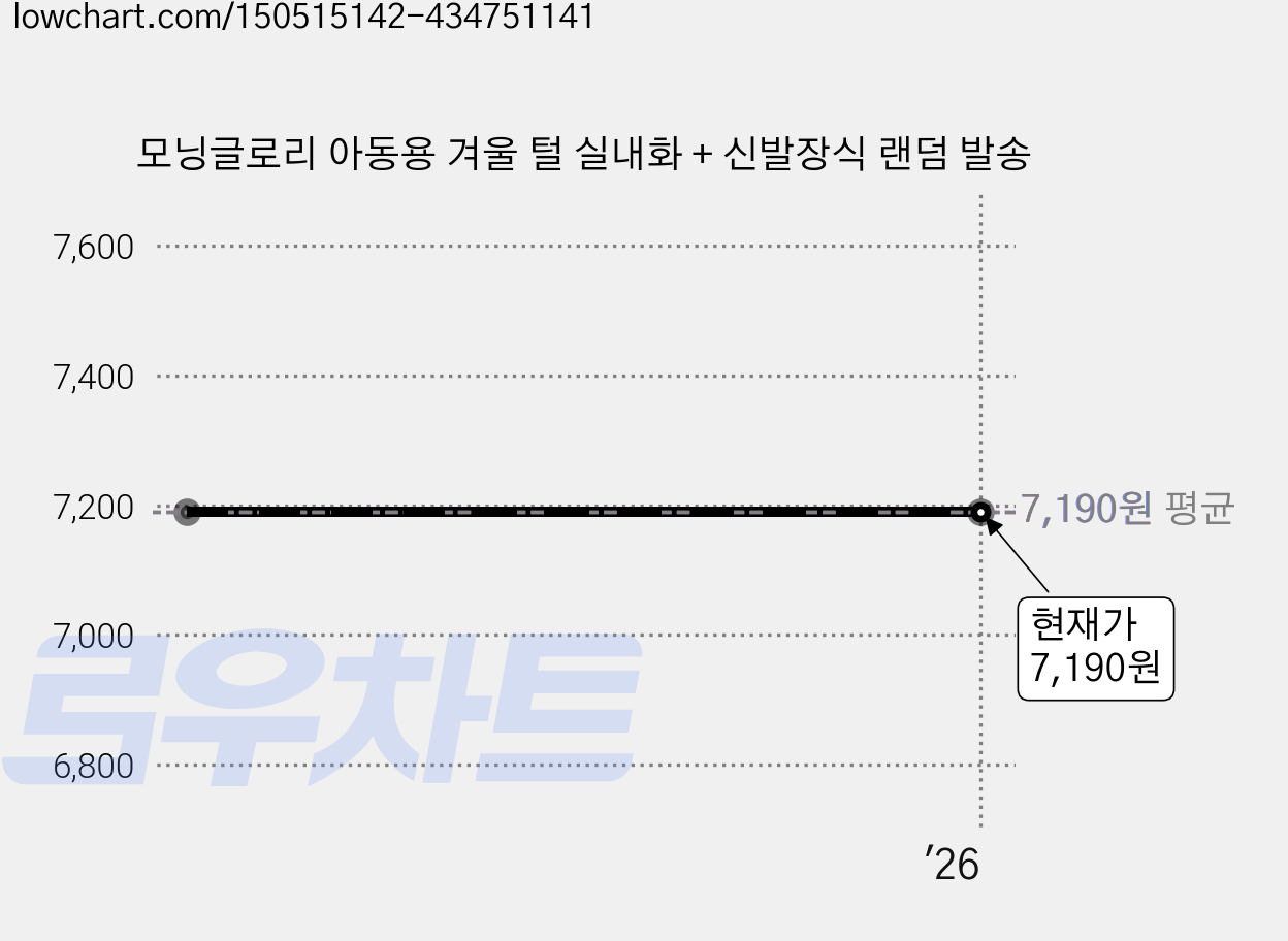모닝글로리 아동용 겨울 털 실내화 + 신발장식 랜덤 발송 가격 변동 차트, 현재가 7,190원